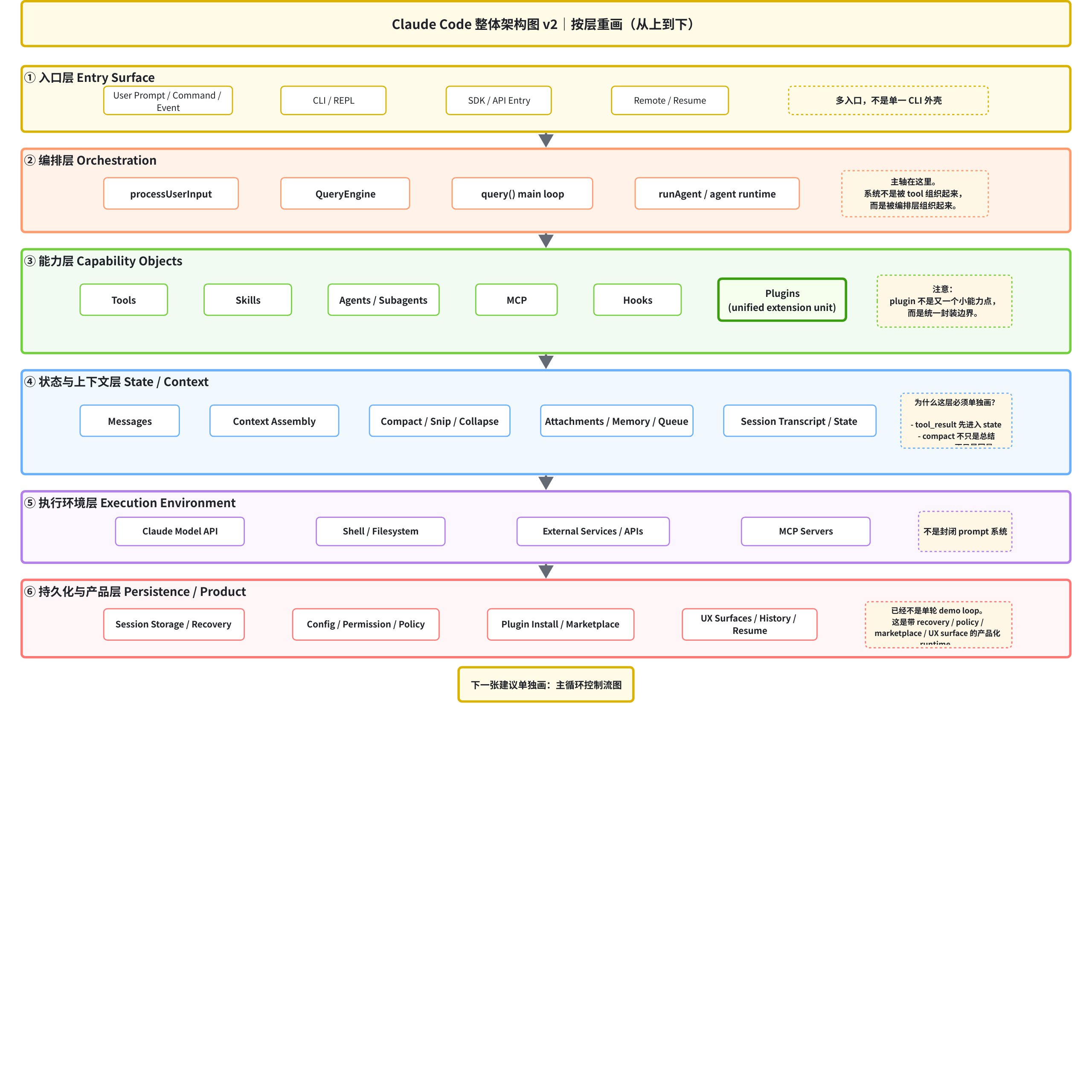 Claude Code 整体分层架构图