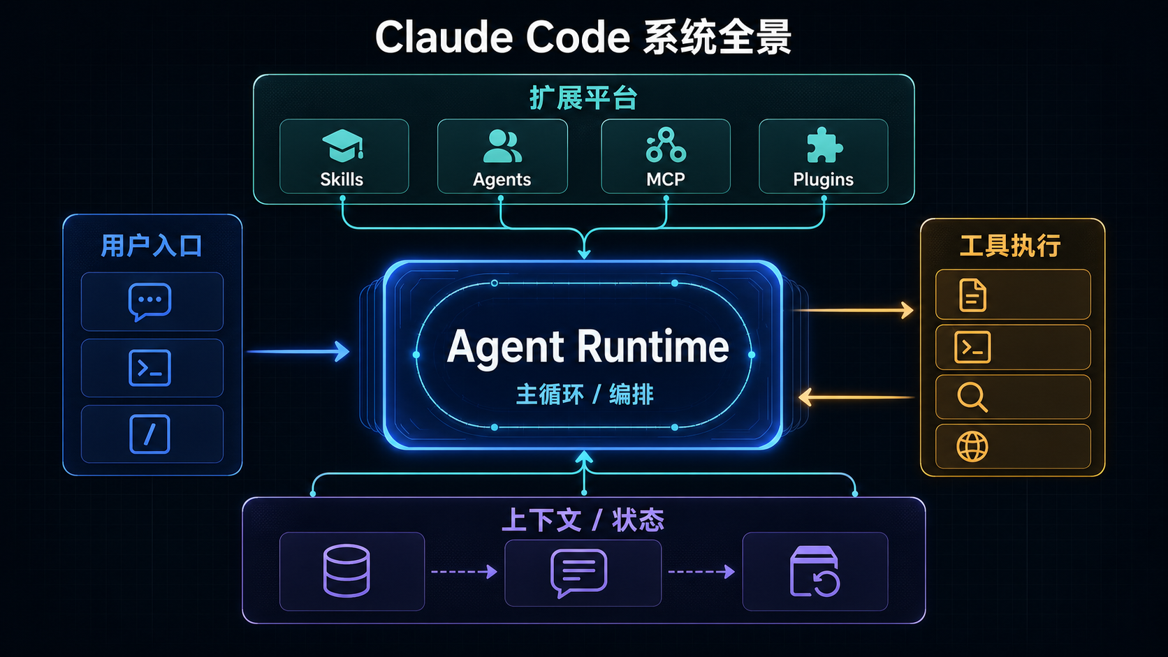 Claude Code 全景图：从用户入口到平台层