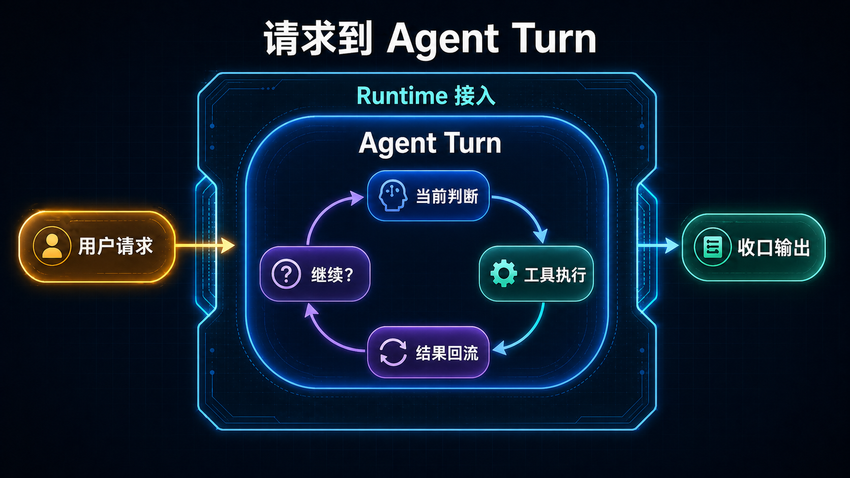 从用户请求到 Agent Turn 的边界图