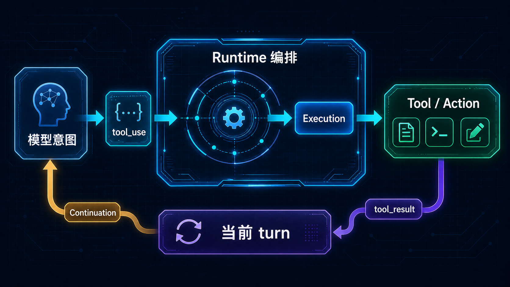模型意图落成执行动作的运行链路图