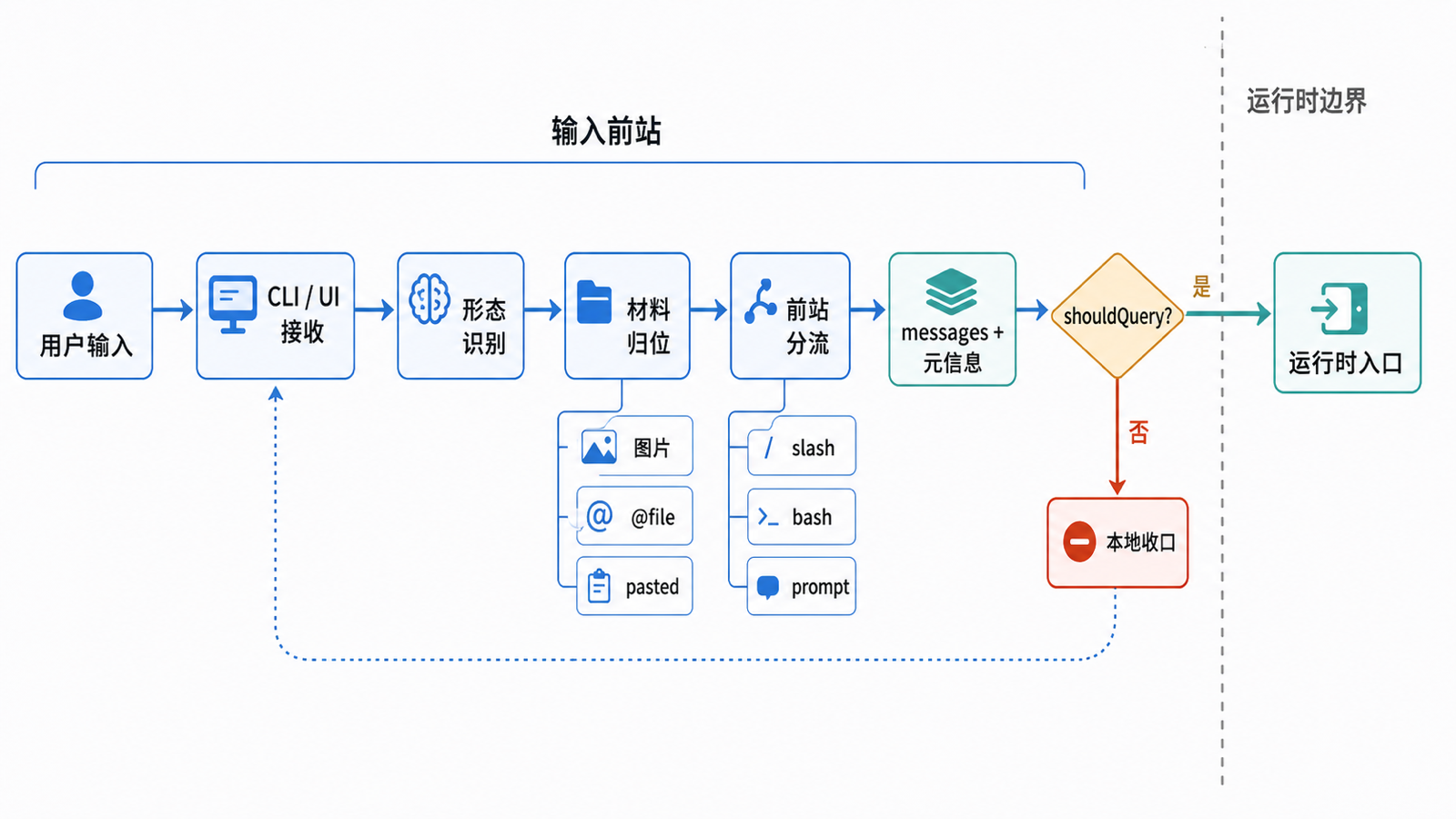 用户输入进入运行时前的预处理链路