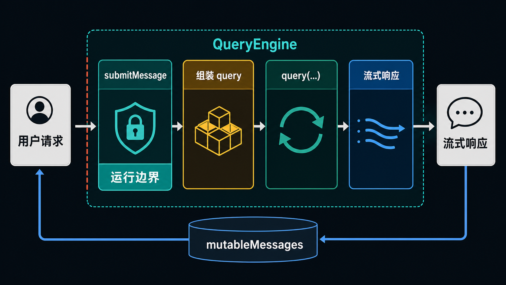 请求进入 QueryEngine 的运行边界