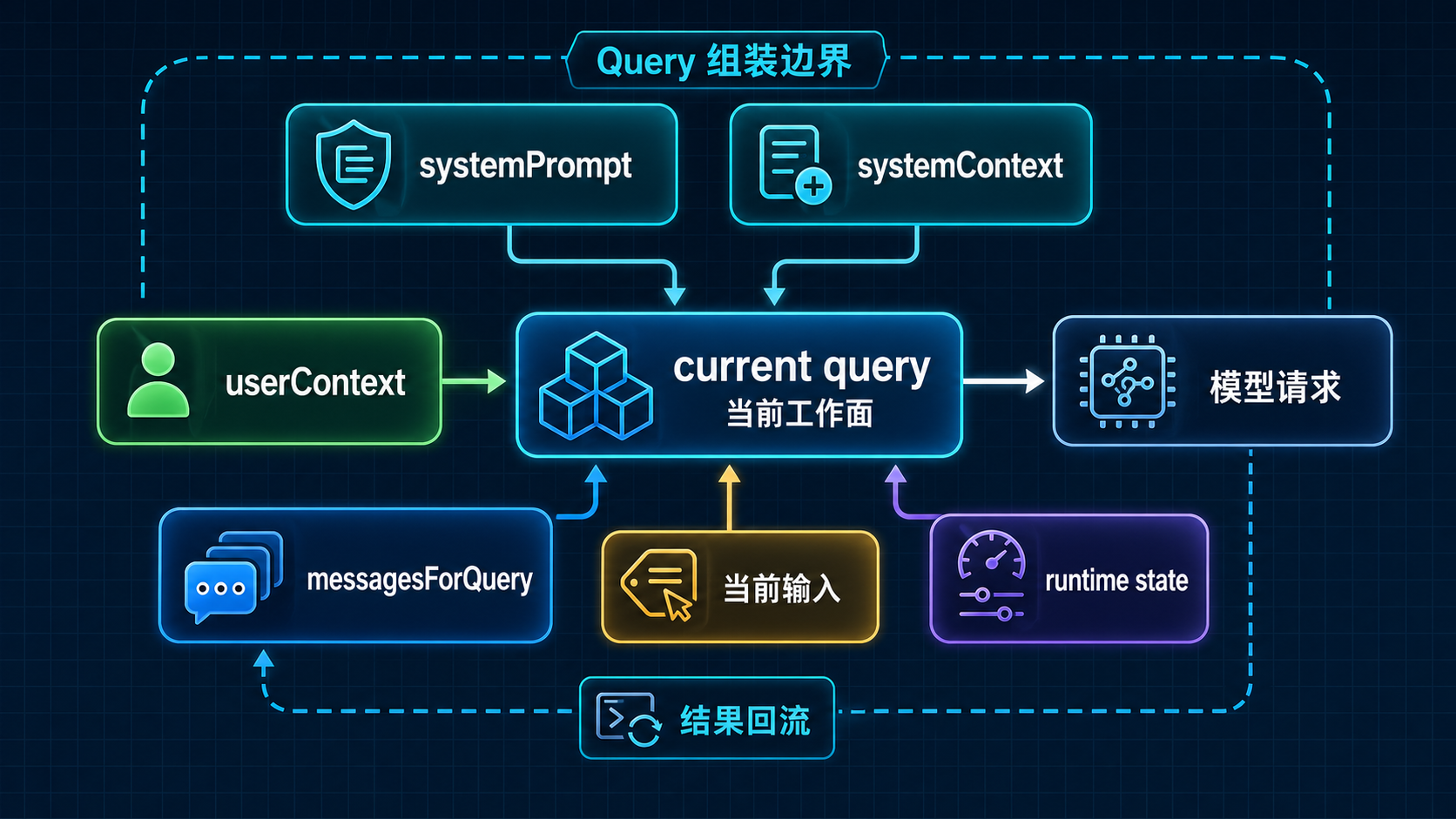 当前 query 工作面的组装图