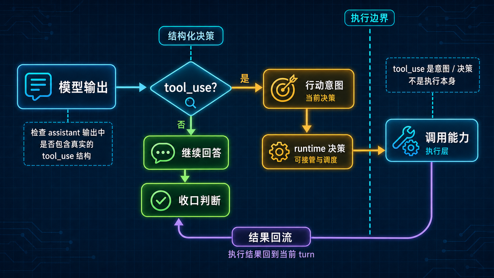 系统决定是否行动的分流图
