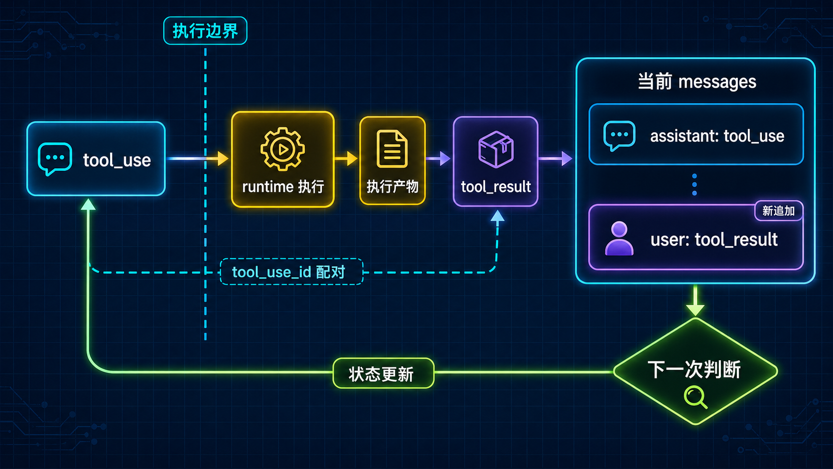 执行结果回到当前 turn 的反馈链路