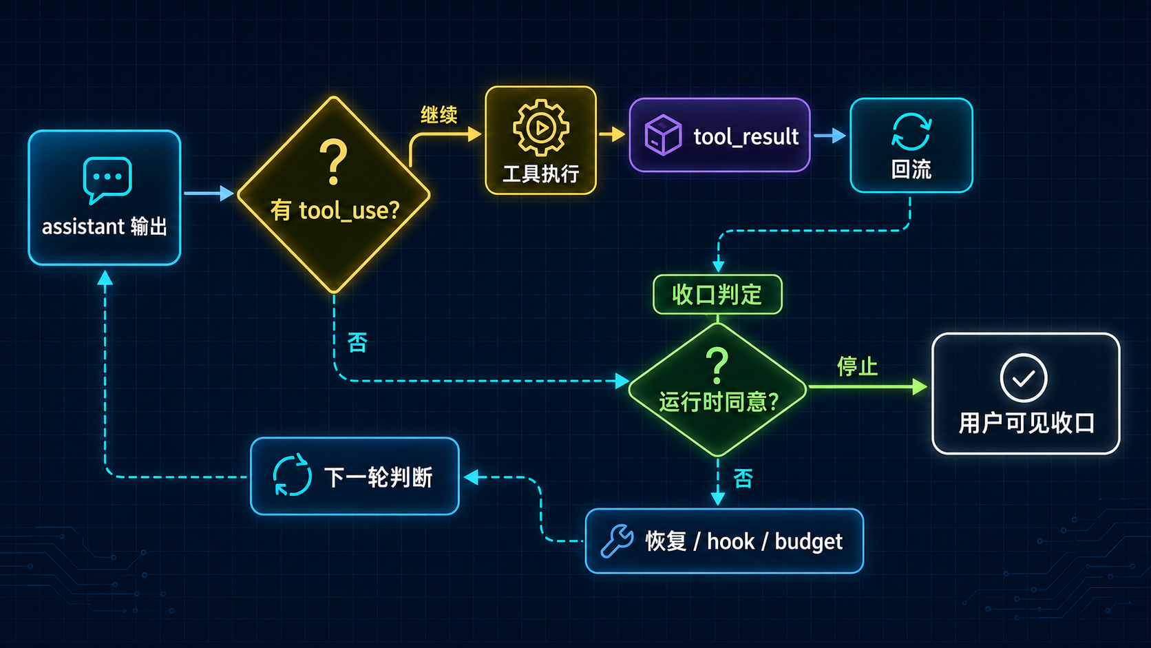 Agent Turn 继续或停止的判定面