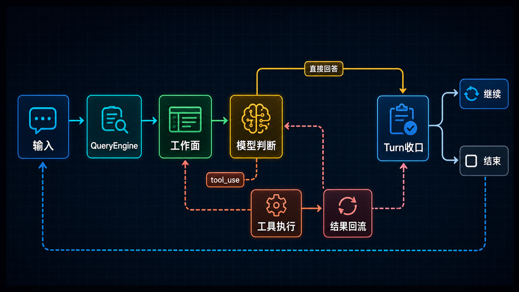 Claude Code 主循环稳定运行图