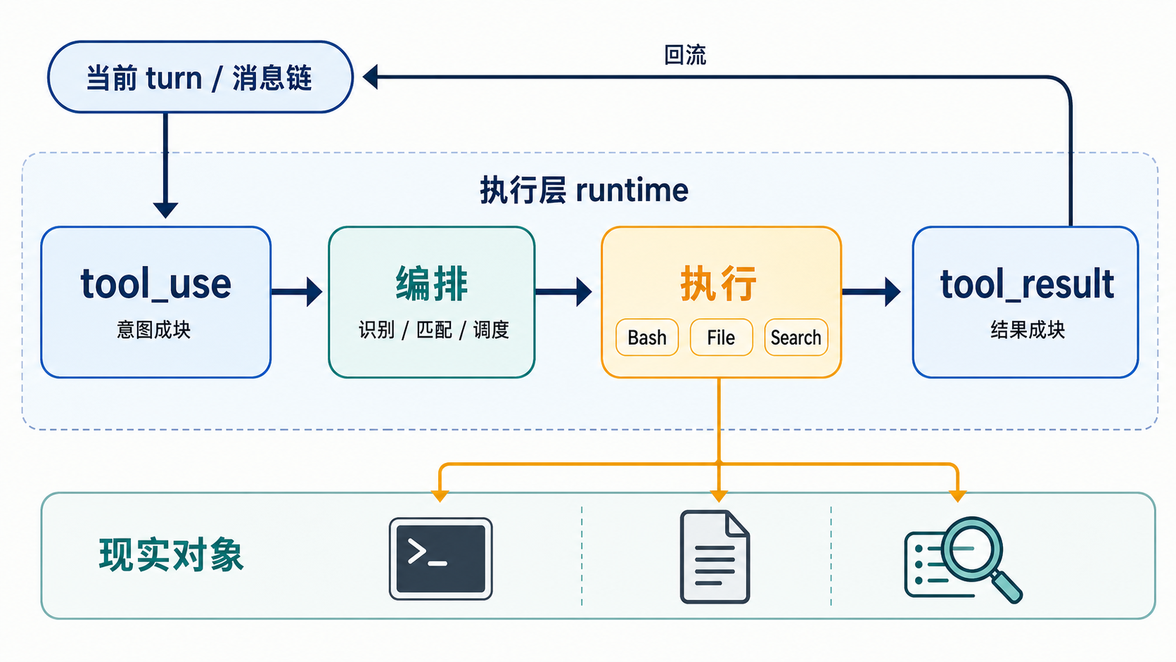 工具执行主线总图