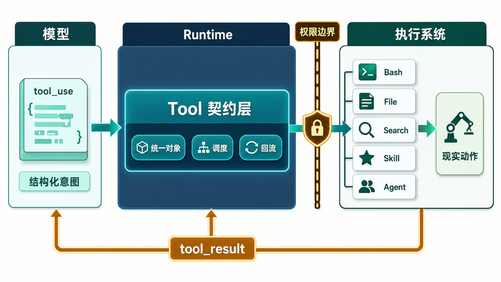 Tool 作为 Runtime 正式执行接口