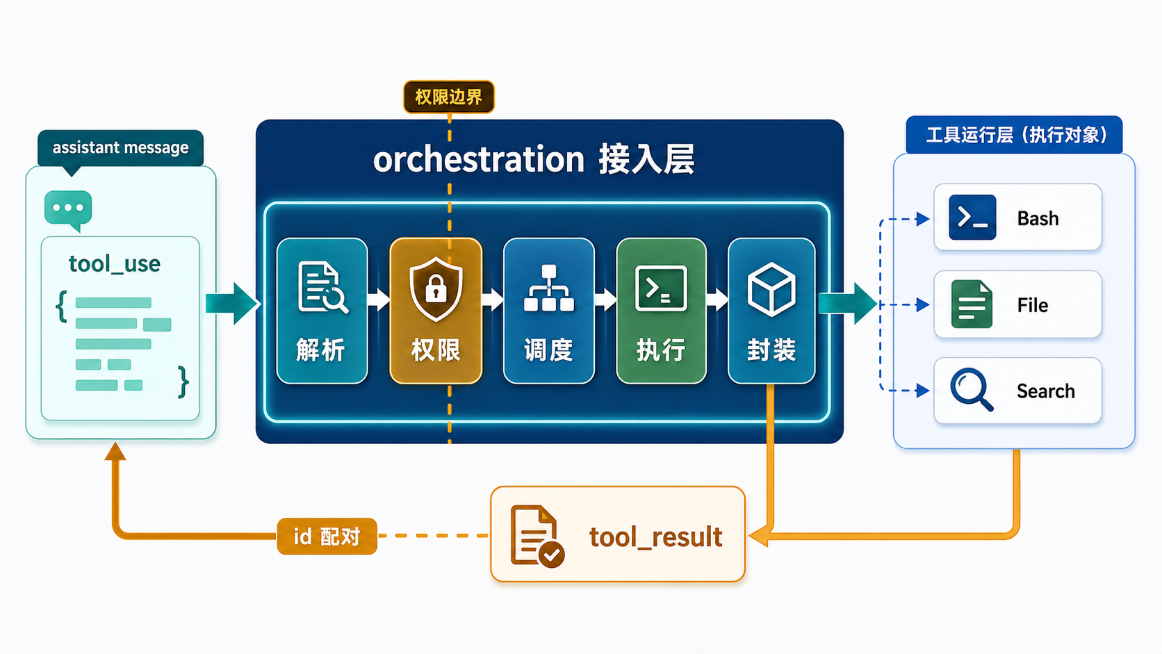 Orchestration 接住 Tool Use 的链路