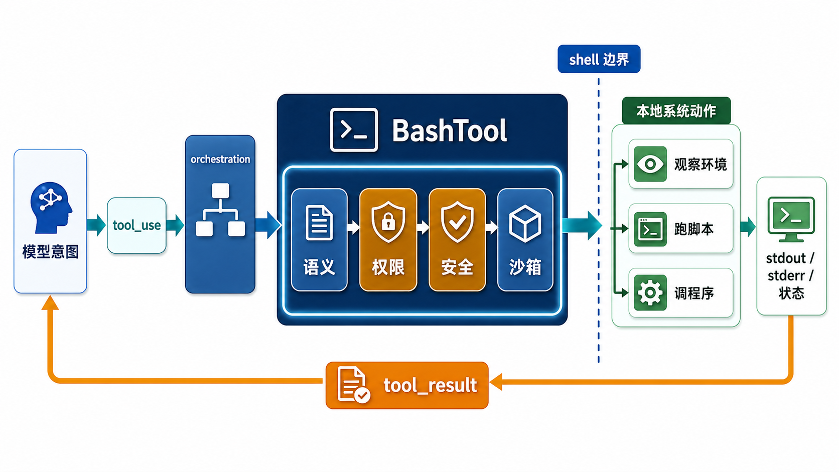 BashTool 通用执行器边界图