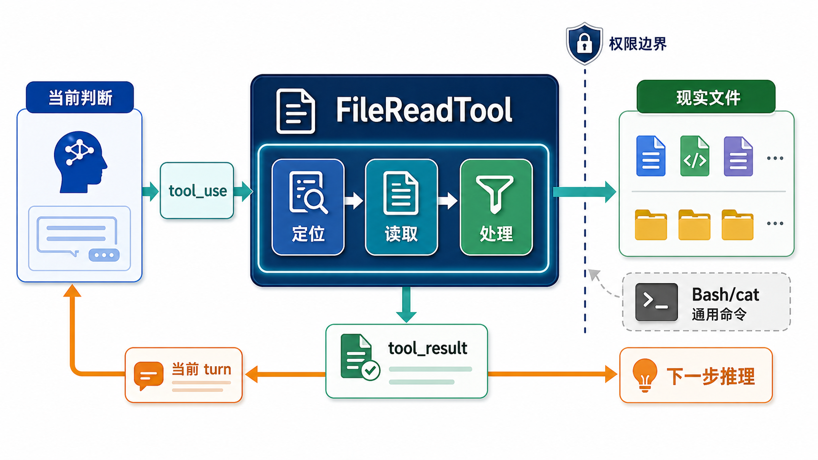 FileReadTool 将现实材料带回当前判断