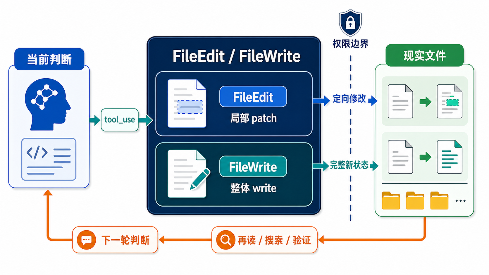 FileEdit 与 FileWrite 将判断落回文件