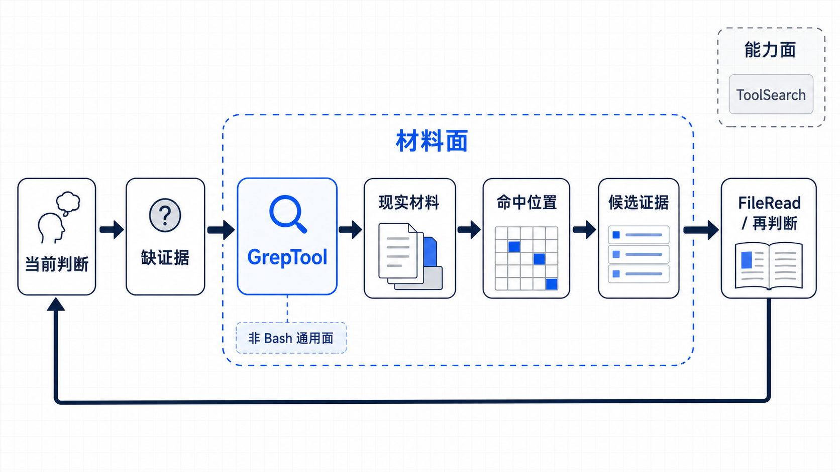 GrepTool 在现实材料中的检索链路
