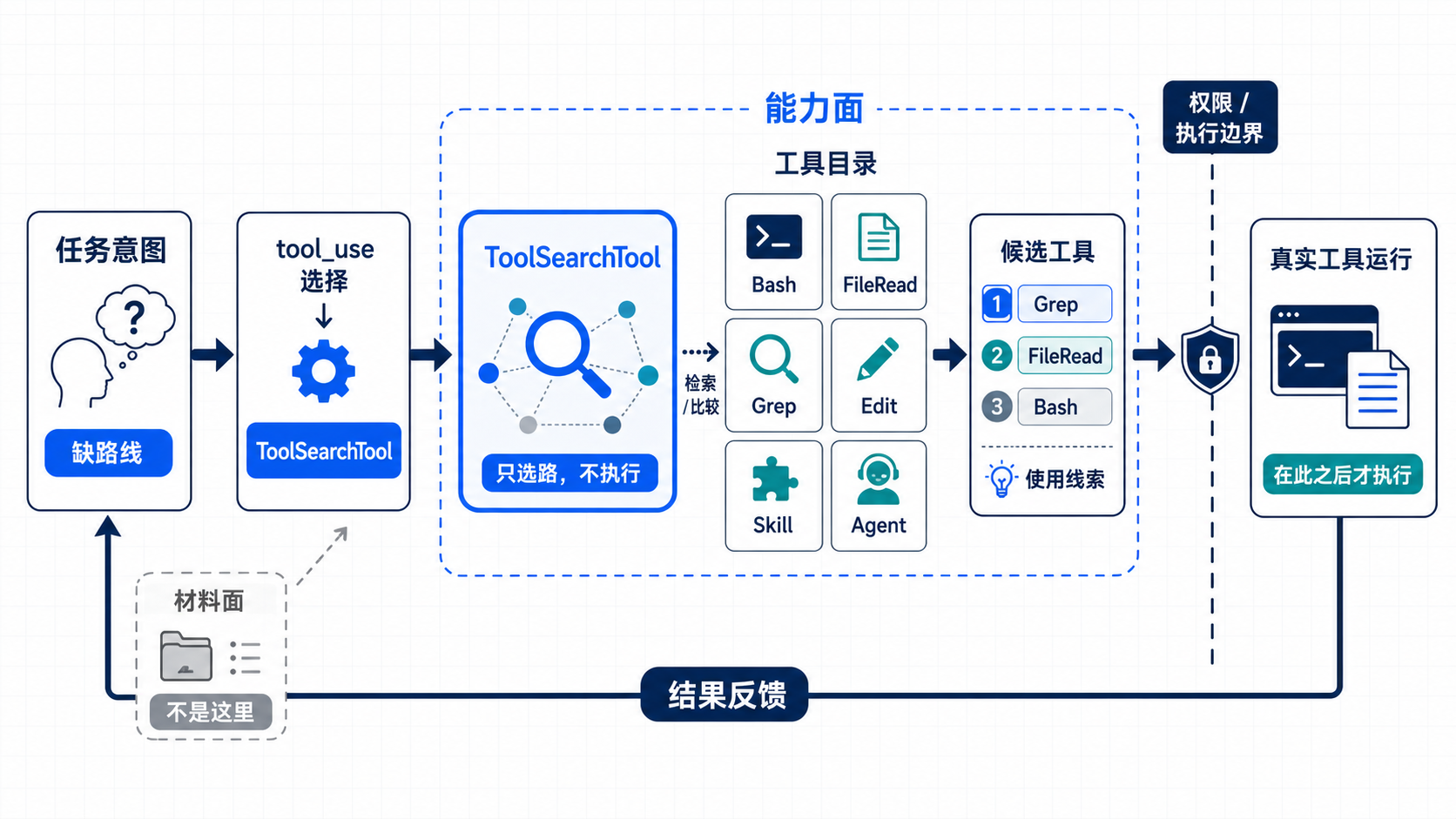 ToolSearchTool 的能力路由图
