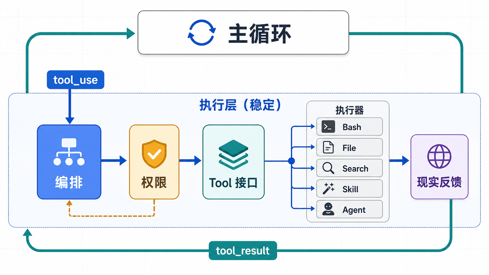 Claude Code 执行层稳定运行图