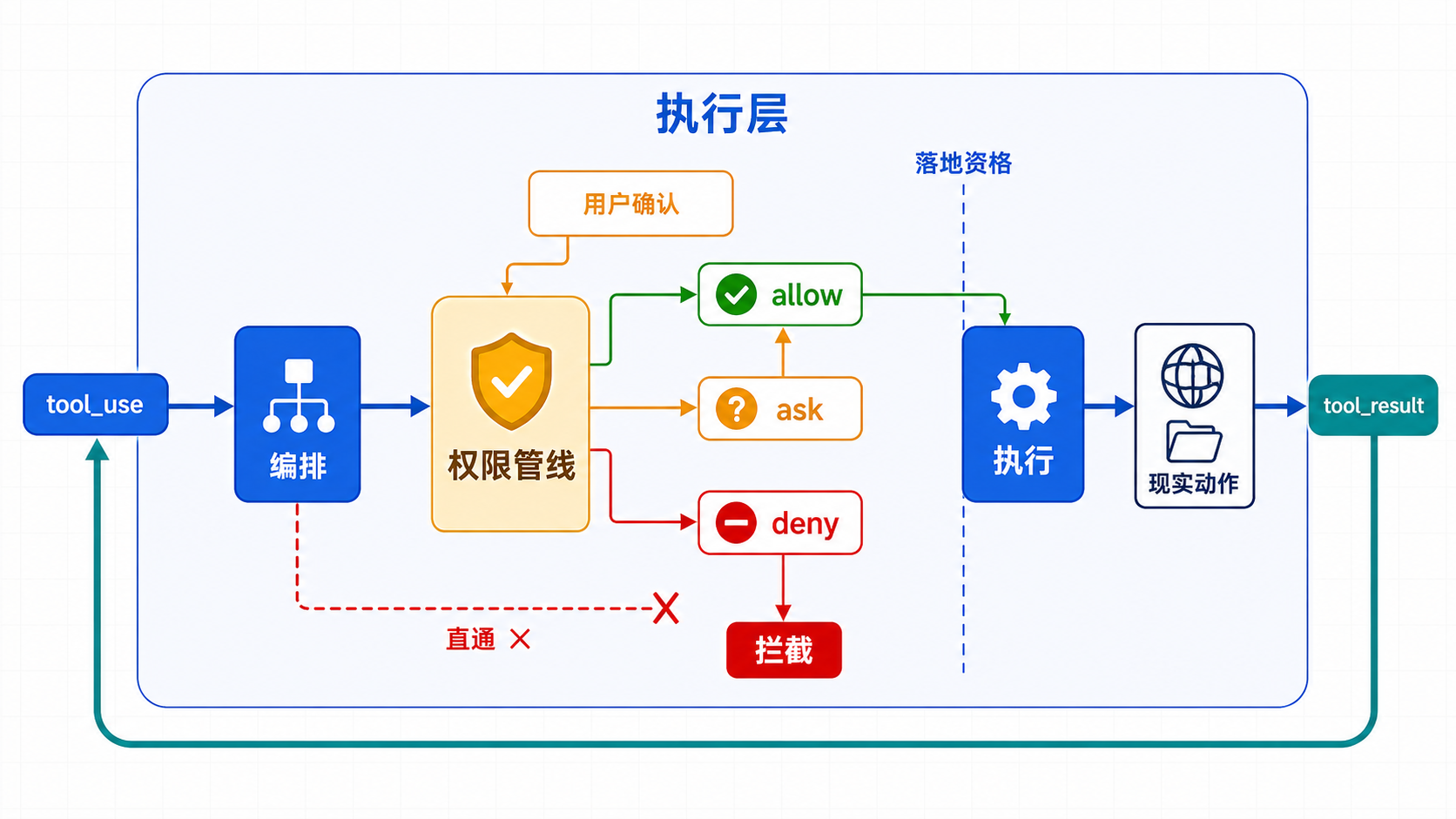 执行层权限管线优先图