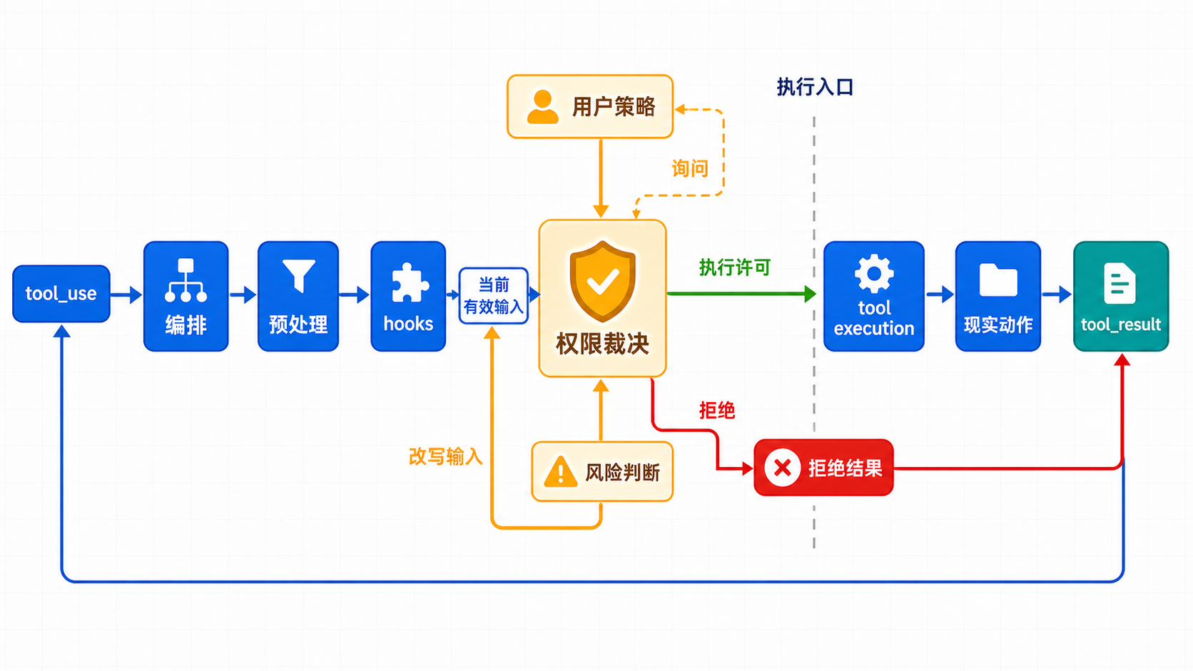 Permission Decision 接入 Tool Execution 之前