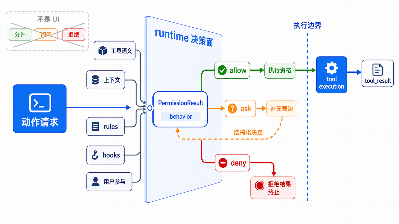 Allow / Deny / Ask 运行时决策面