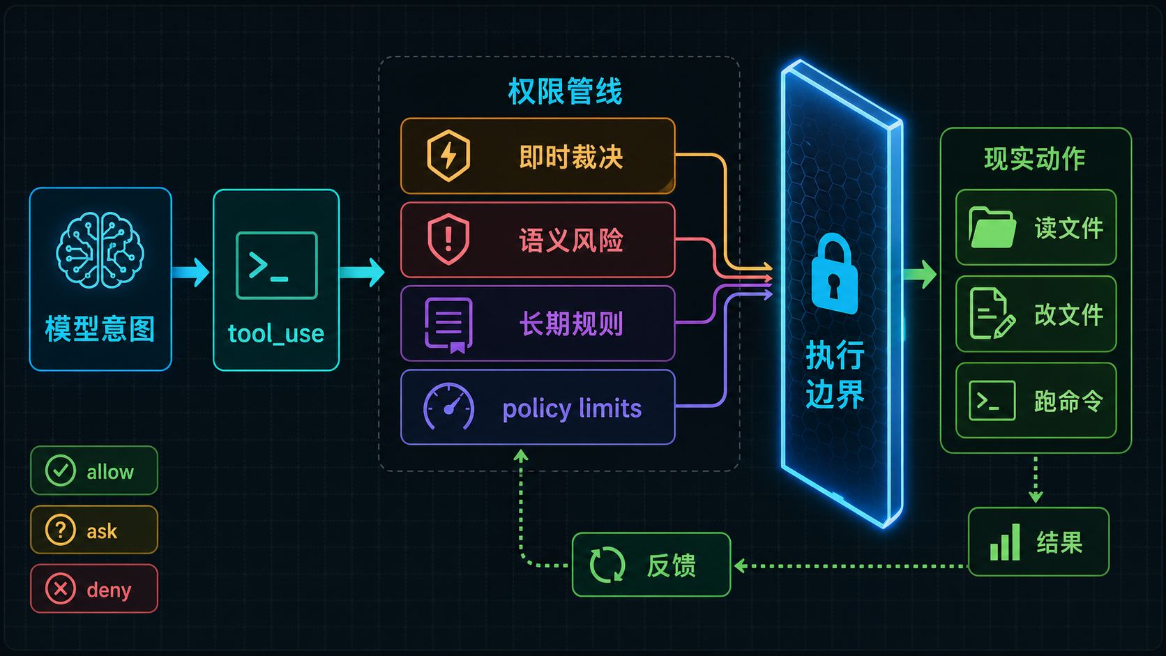 权限系统收口成执行边界