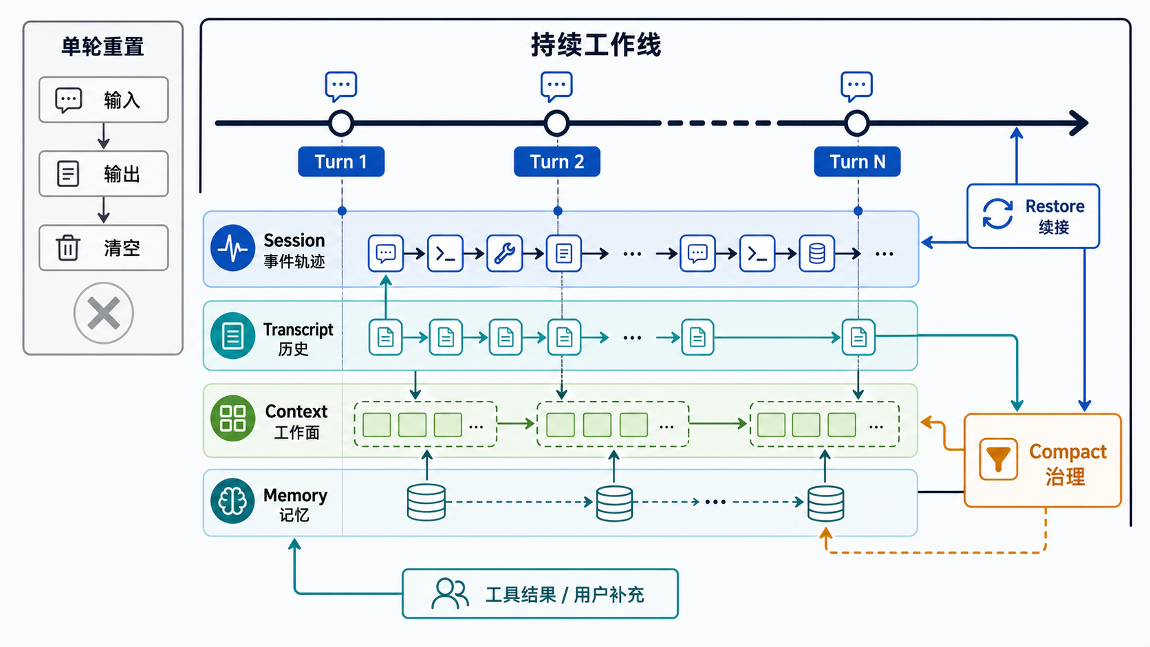 Claude Code 不是一轮重置系统