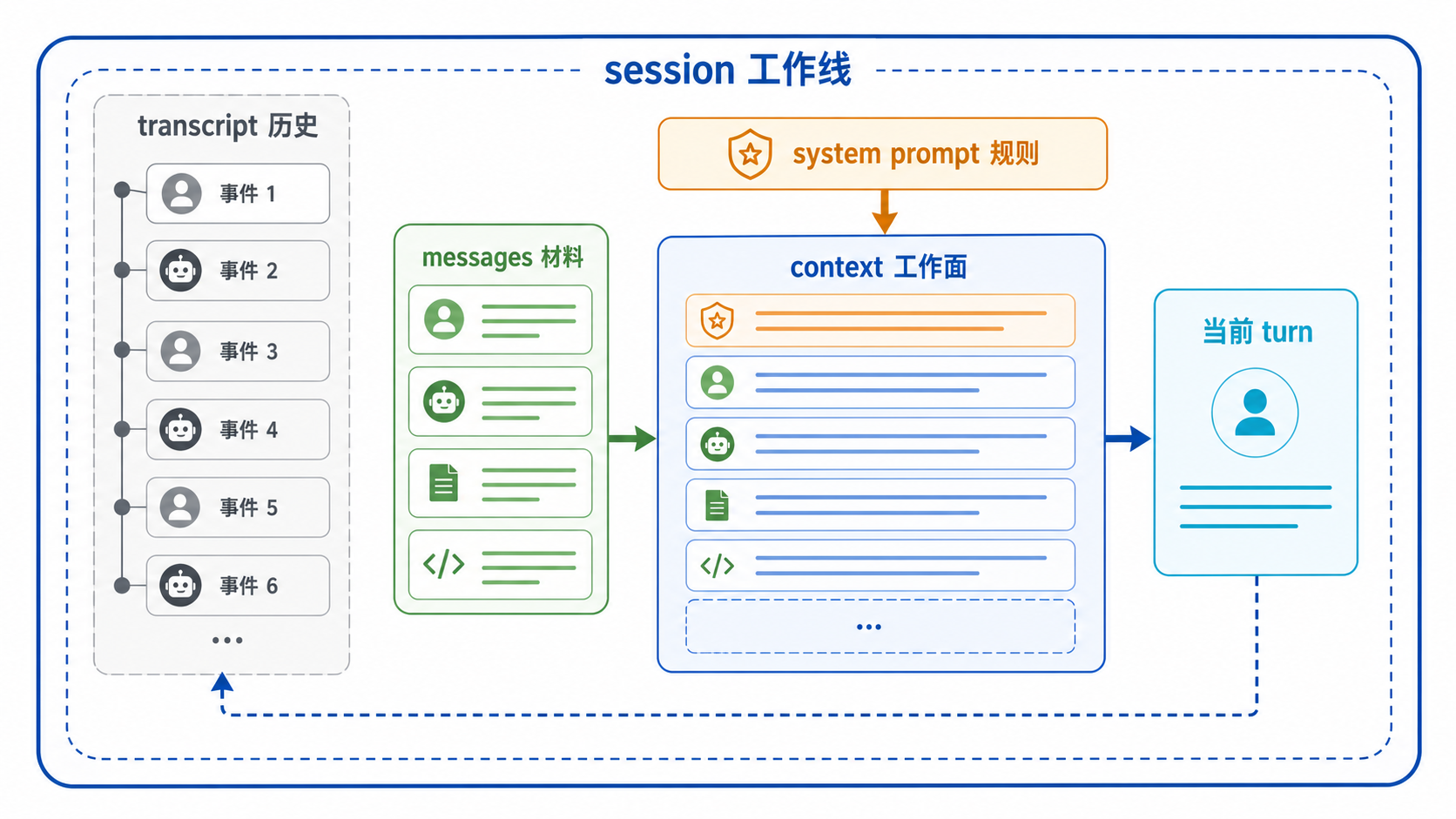 Messages / Context / Transcript / Session 分层边界图