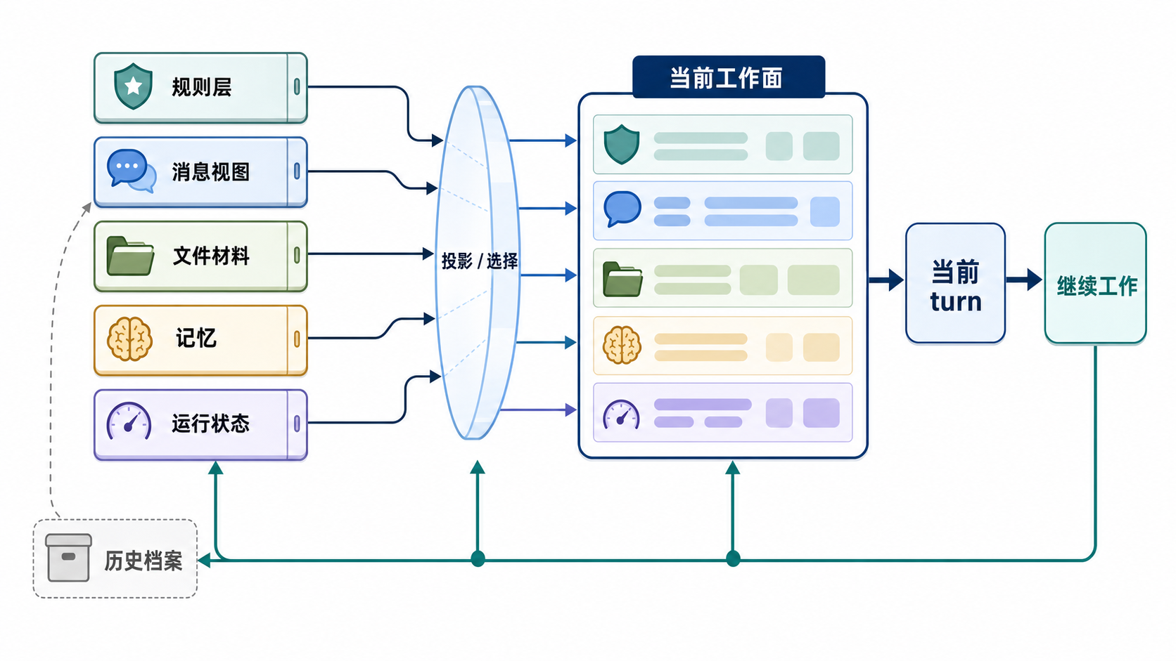 当前可工作上下文组装图