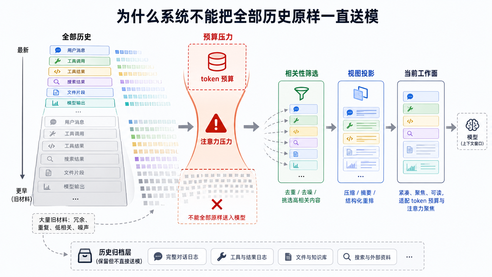 系统不能一直发送全部历史的约束图