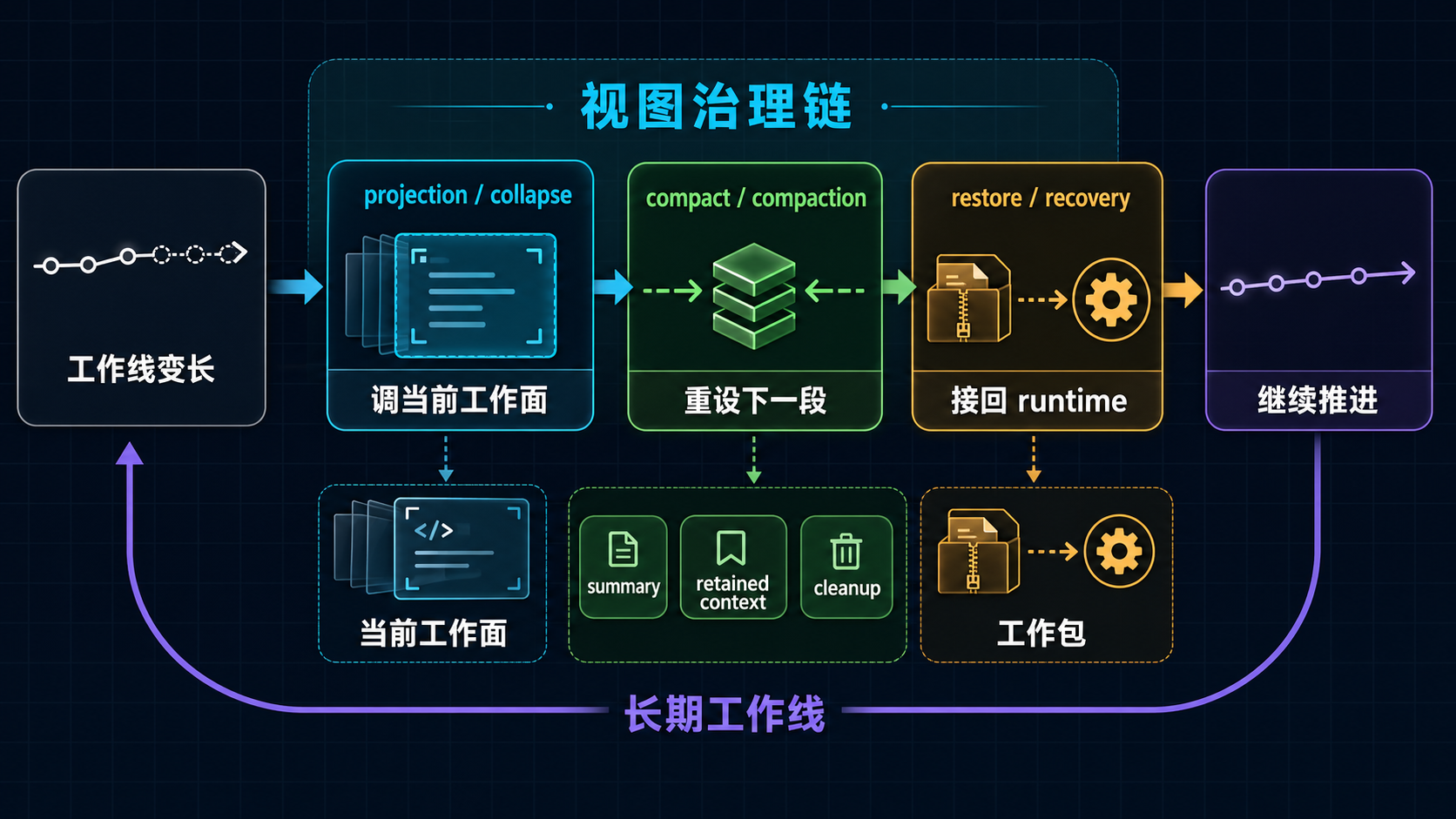 Collapse / Compaction / Projection / Restore 总体关系图