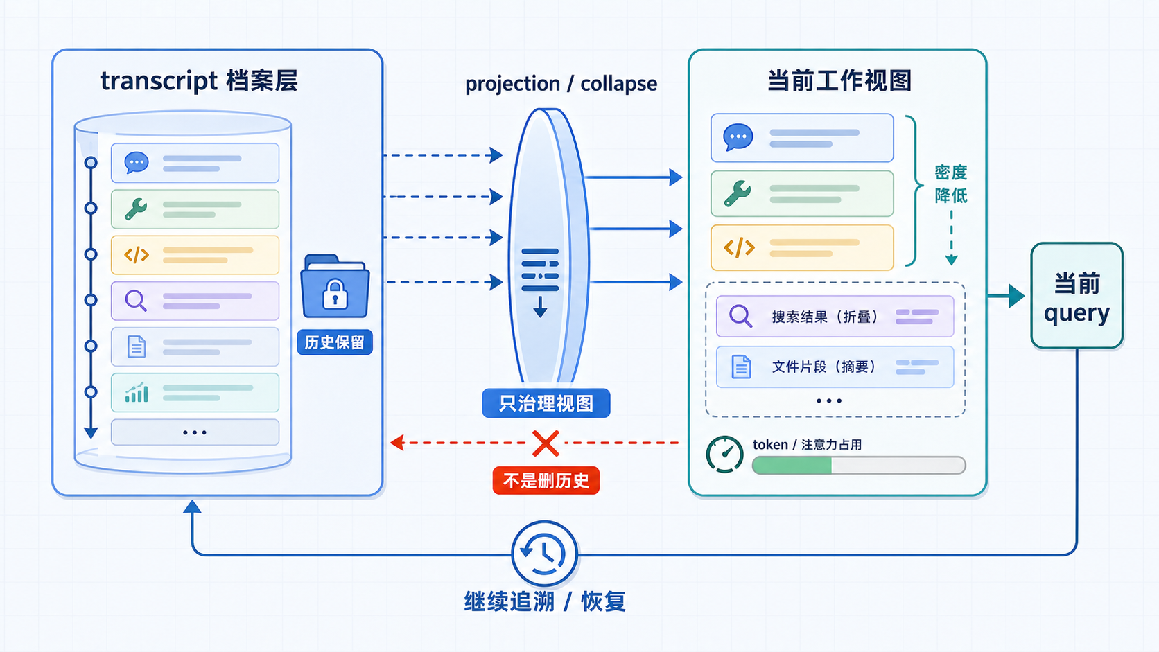 Projection / Collapse 治理当前可工作视图