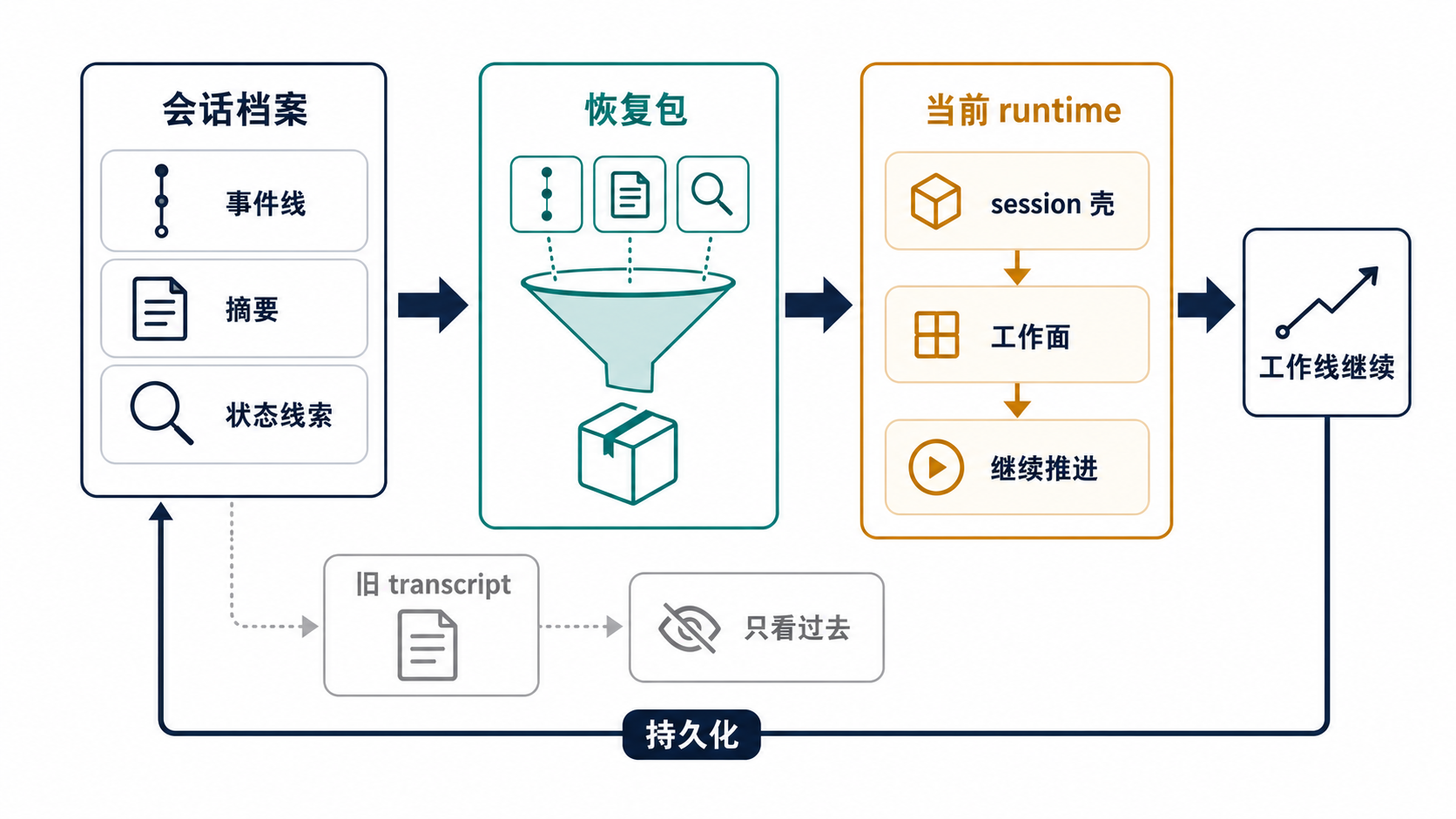 Restore / Session Recovery 恢复链路