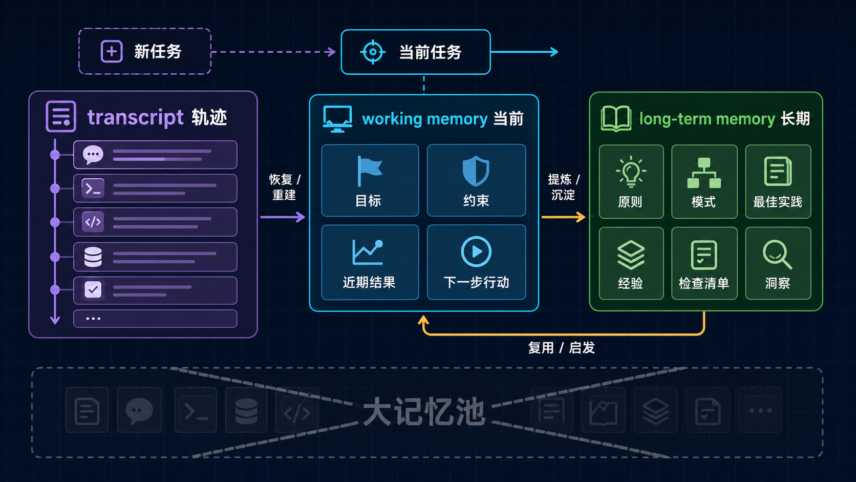 Working Memory / Transcript / Long-term Memory 三层分工
