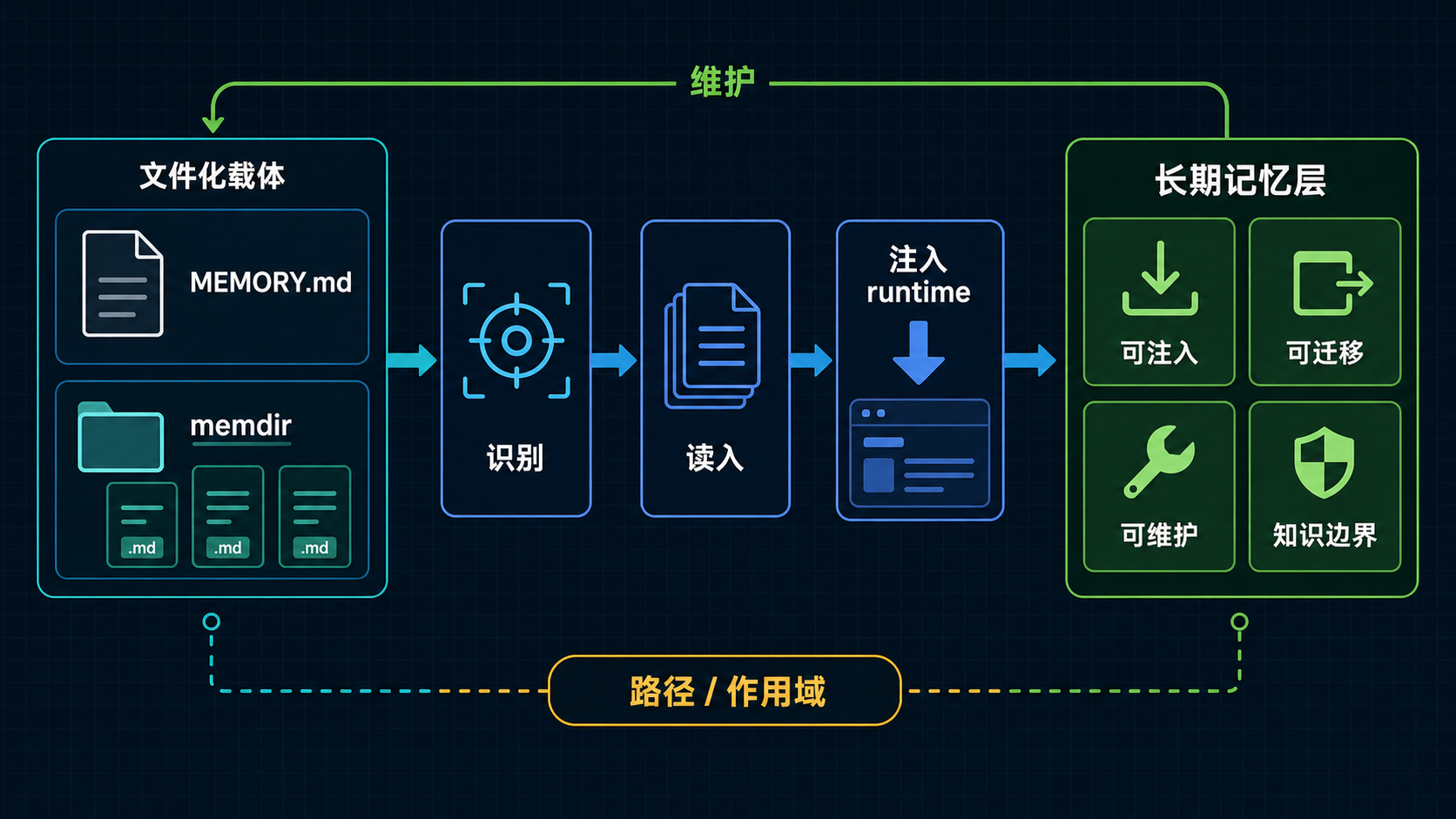MEMORY.md / memdir 长期记忆层