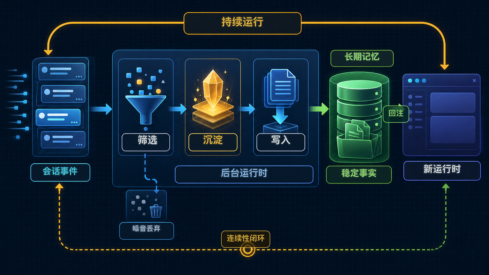 自动记忆提取后台 Runtime