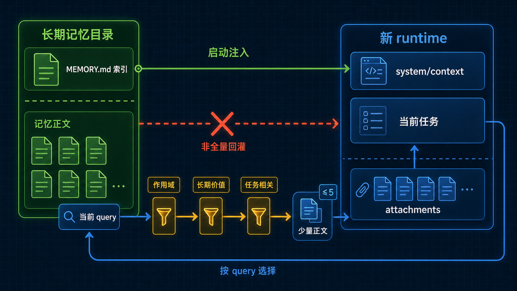 长期记忆回注到新 Runtime 的边界
