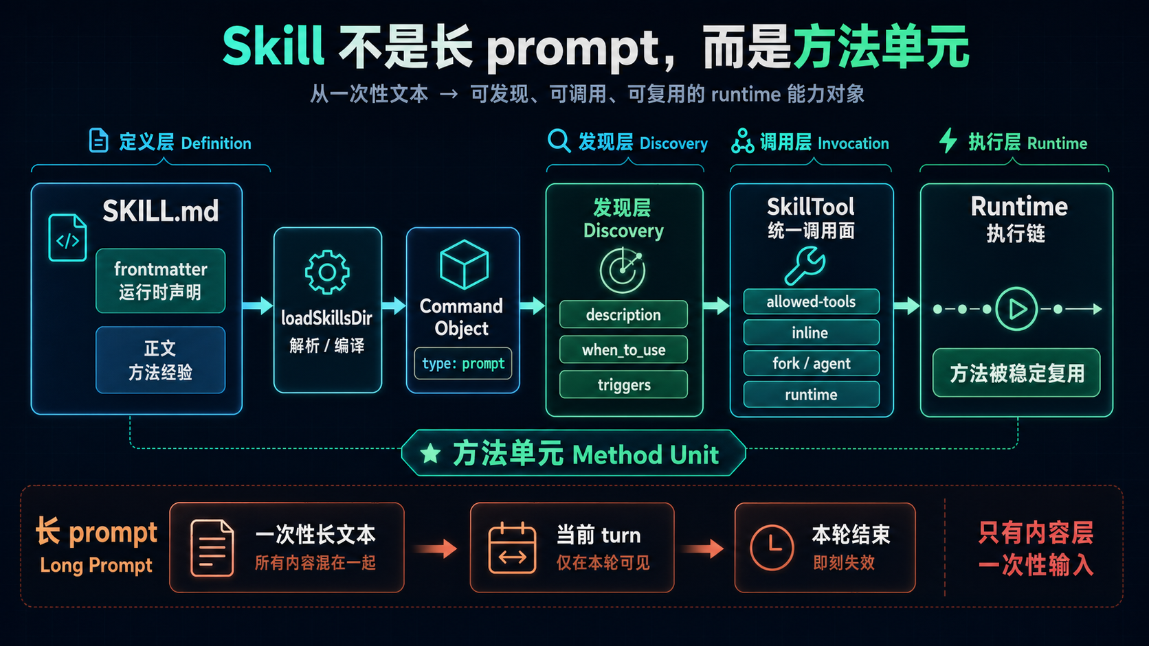 Skill 作为方法单元