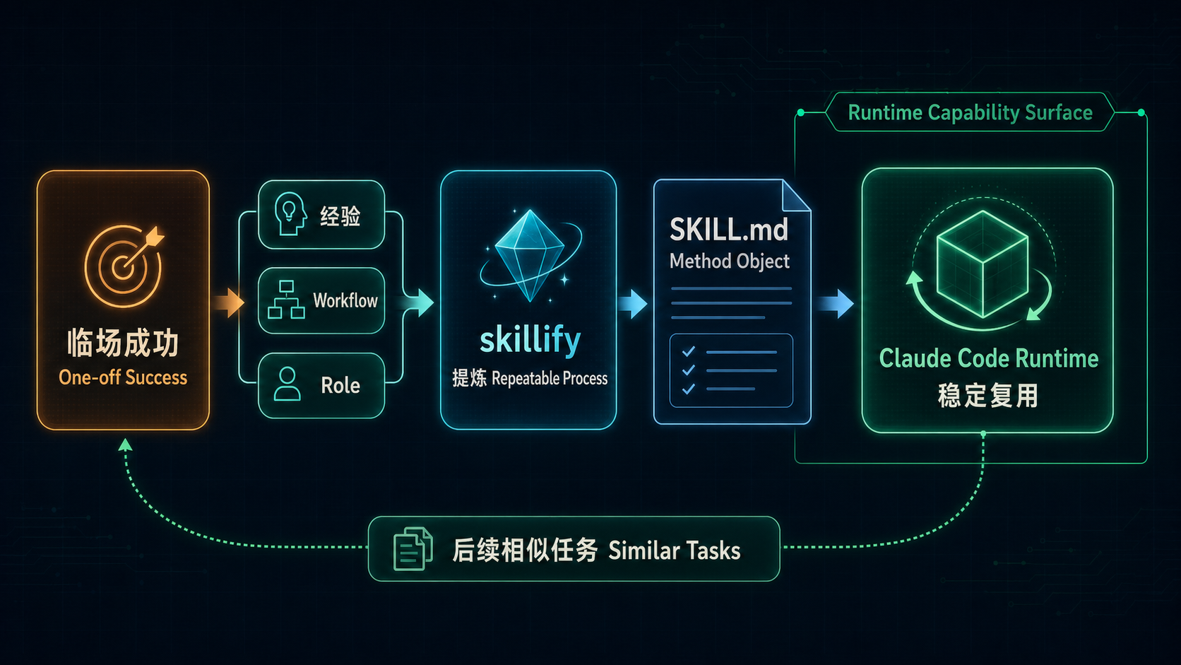Skill 把经验和角色带入 Runtime