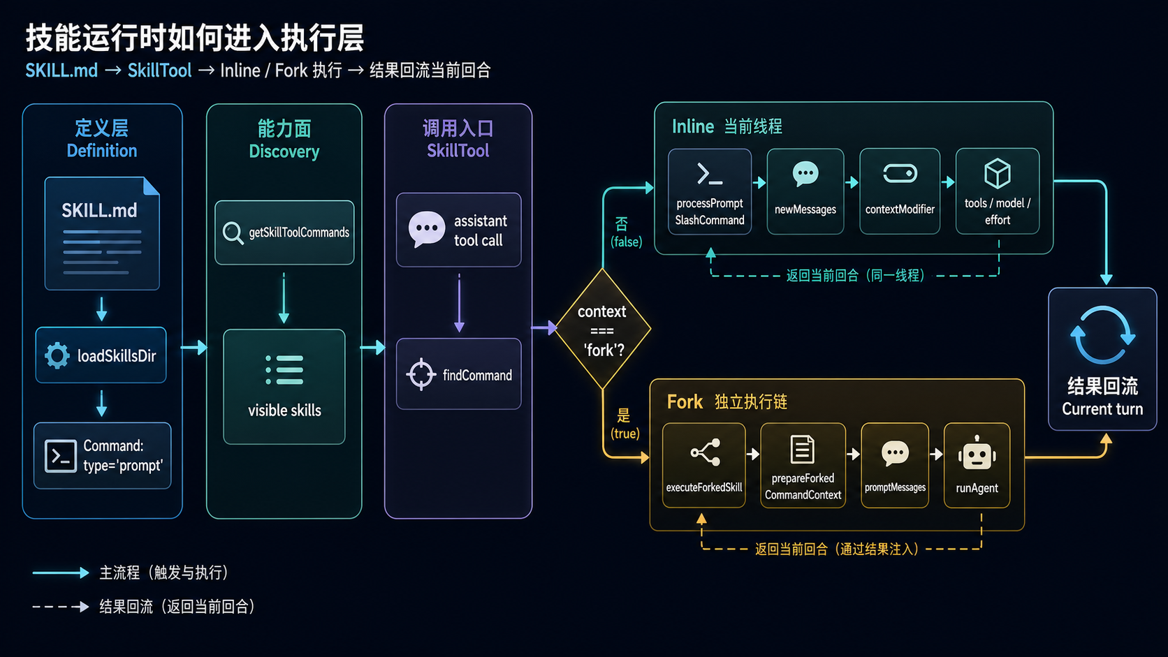SkillTool 进入执行链路