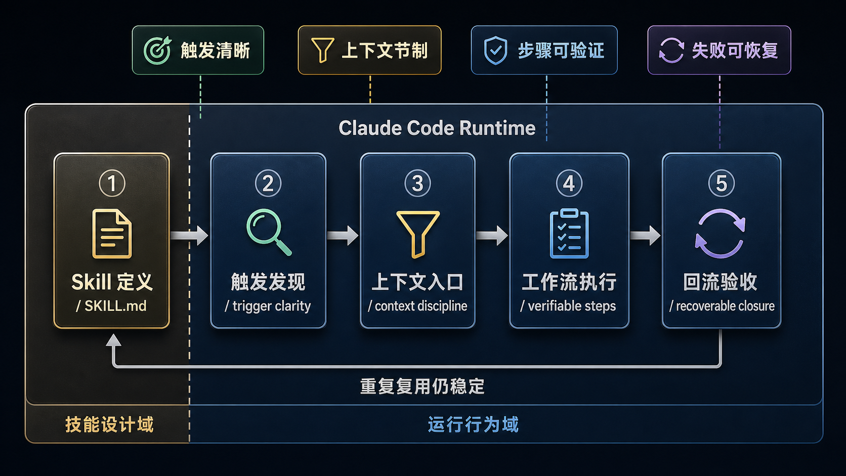 好 Runtime Skill 的设计原则