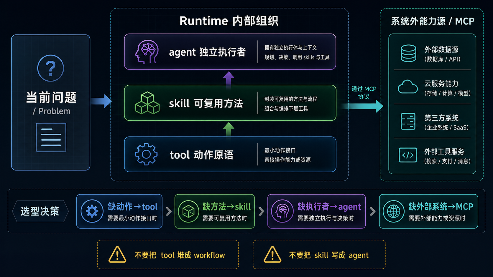 Skill / Tool / Agent 边界选择图