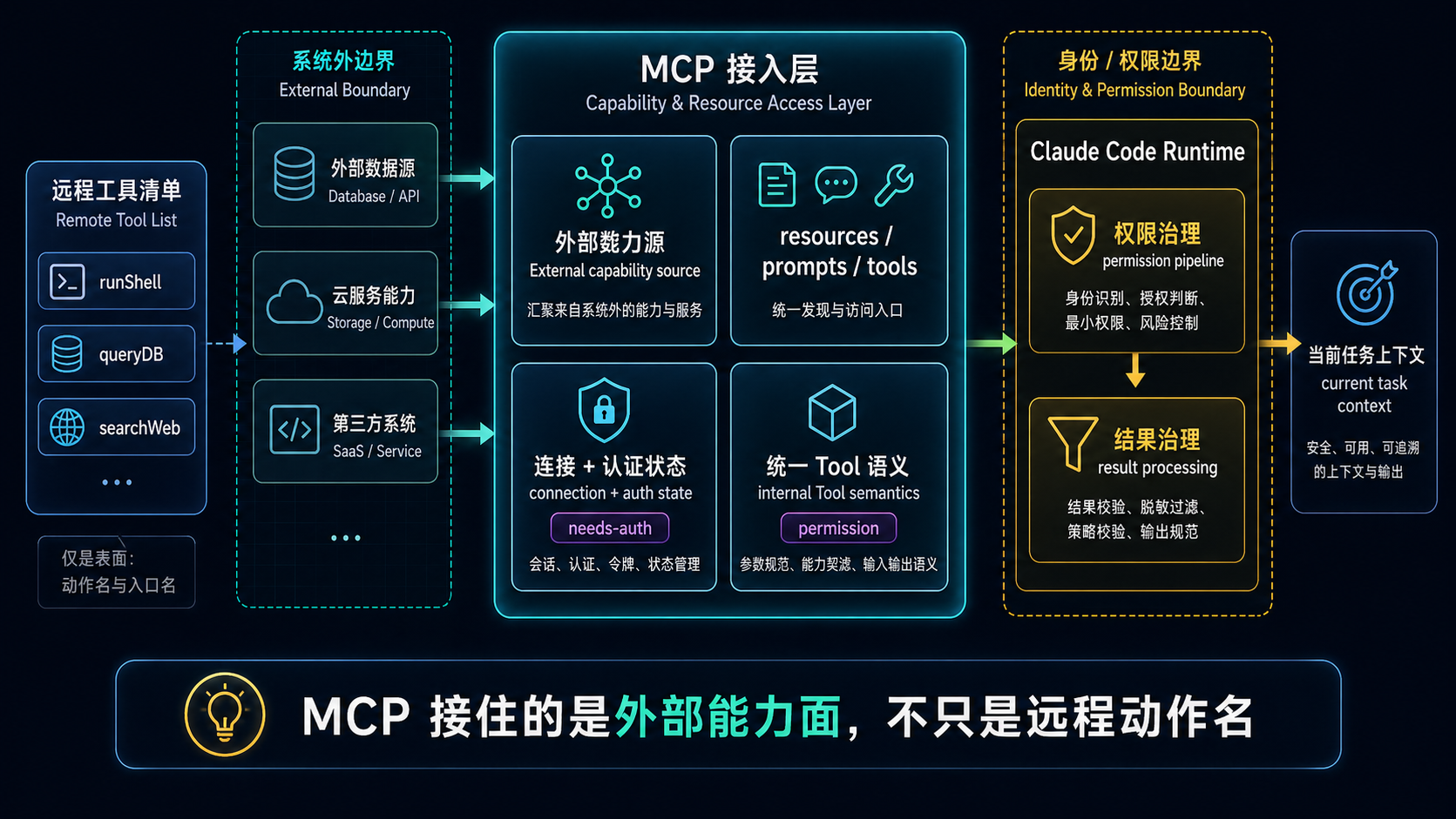 MCP 不只是远程工具