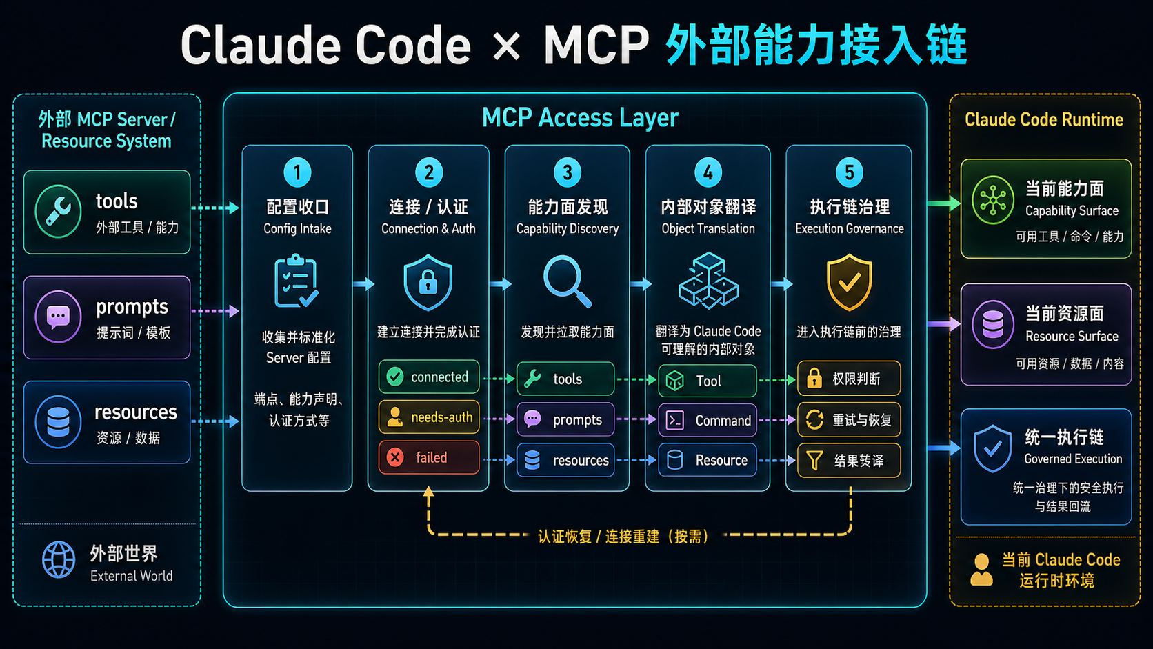 MCP 连接外部能力和资源系统
