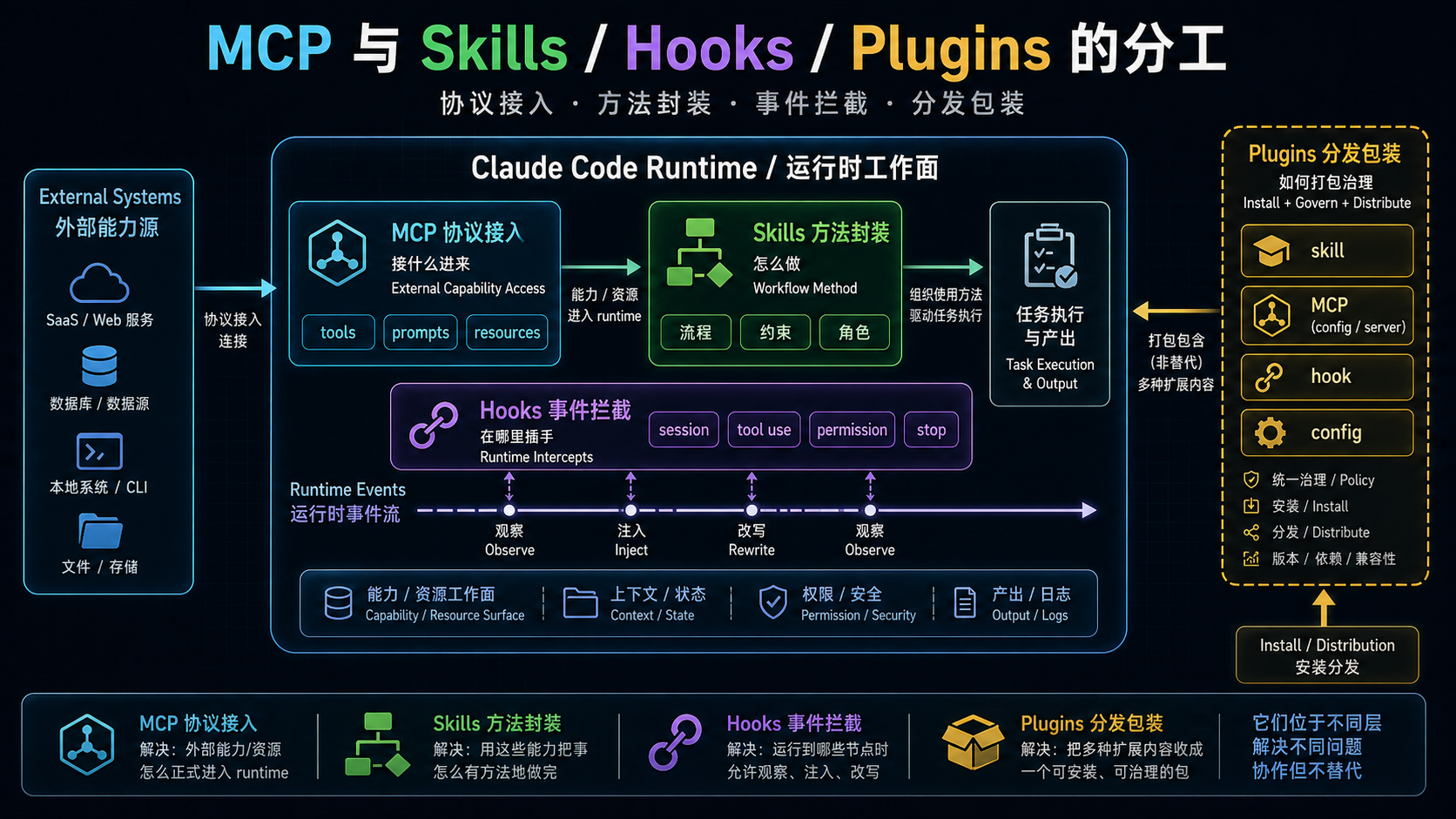 MCP 与 Skills / Hooks / Plugins 的关系