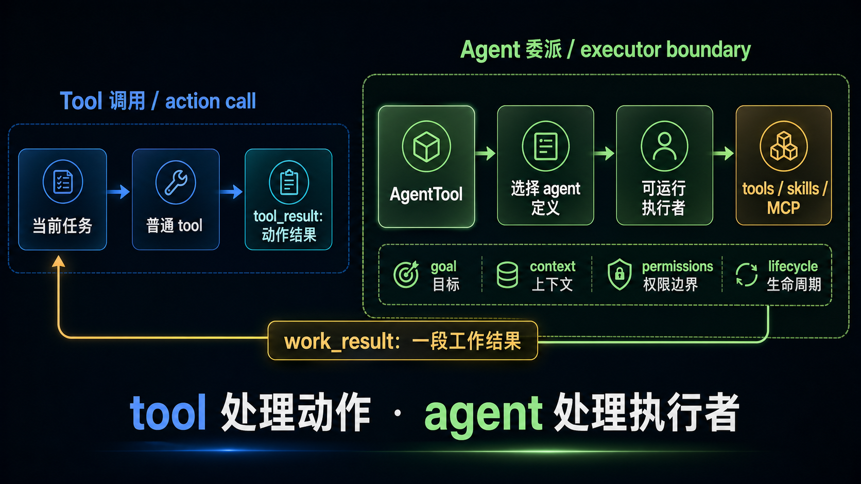 Agent 不是另一种 Tool
