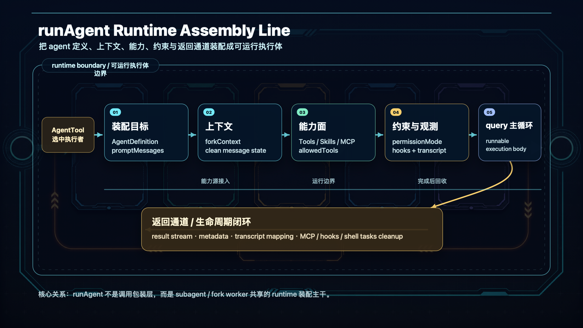 runAgent 运行时装配线