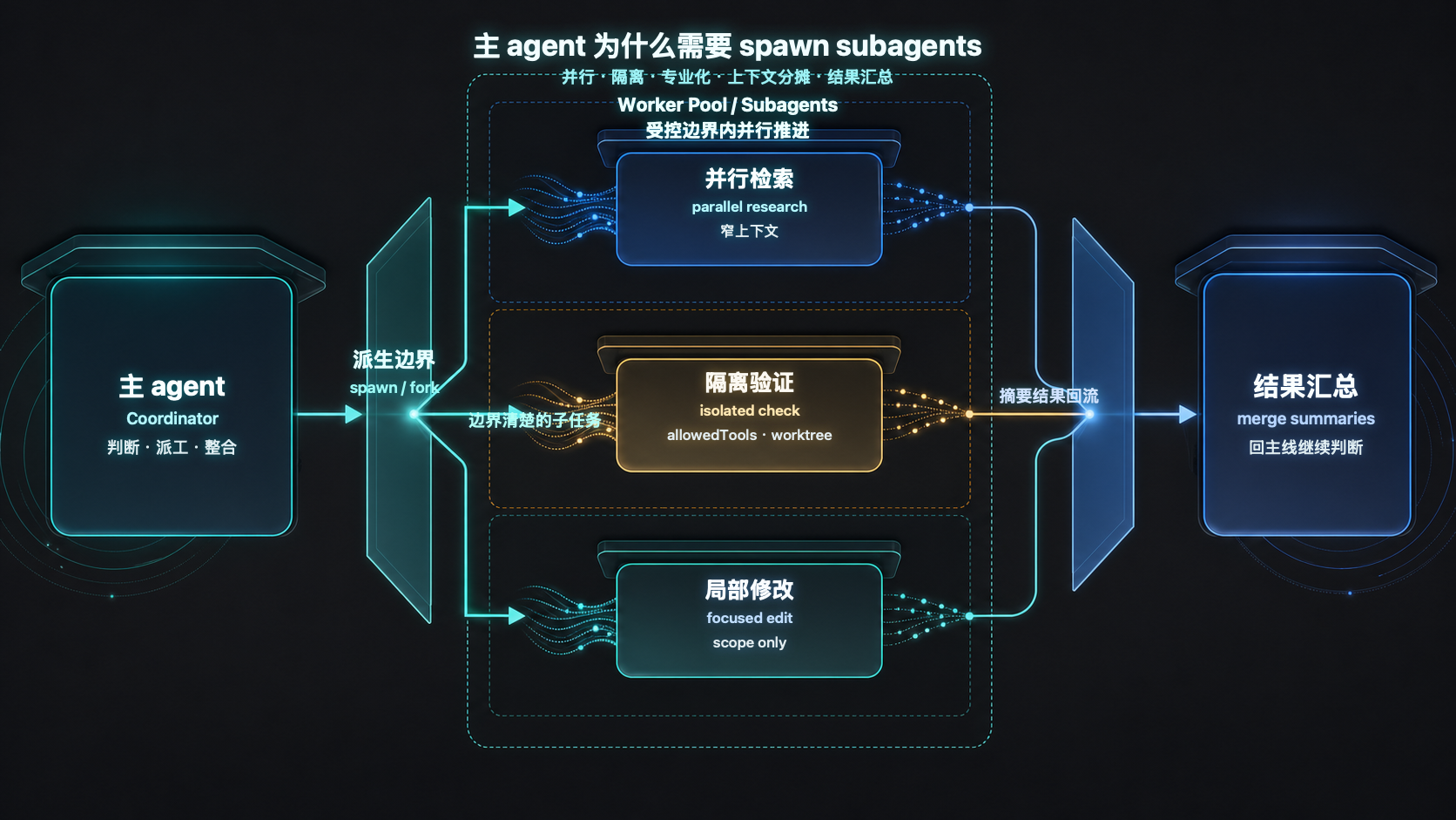 主 Agent Spawn Subagents