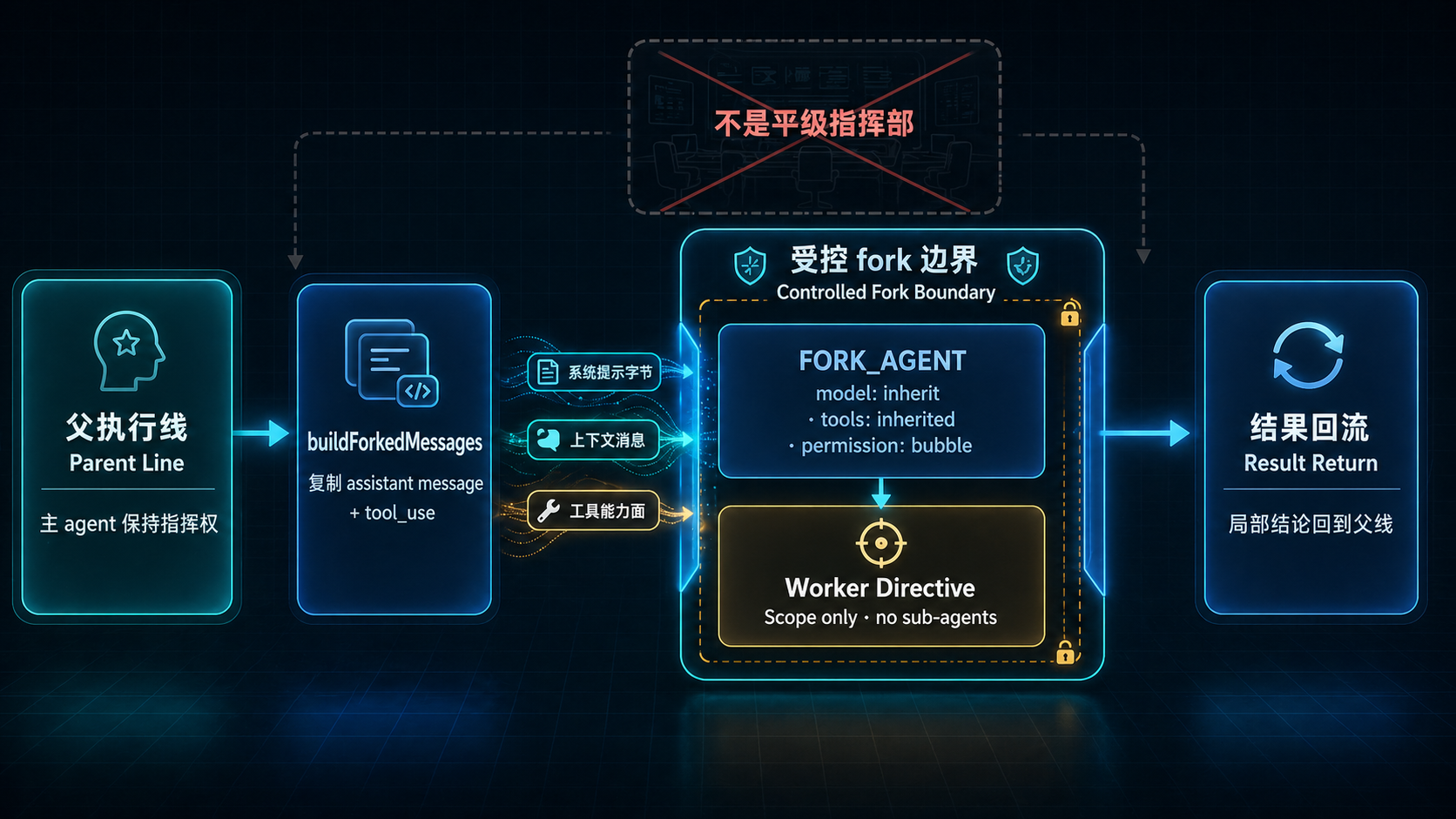 forkSubagent 的边界