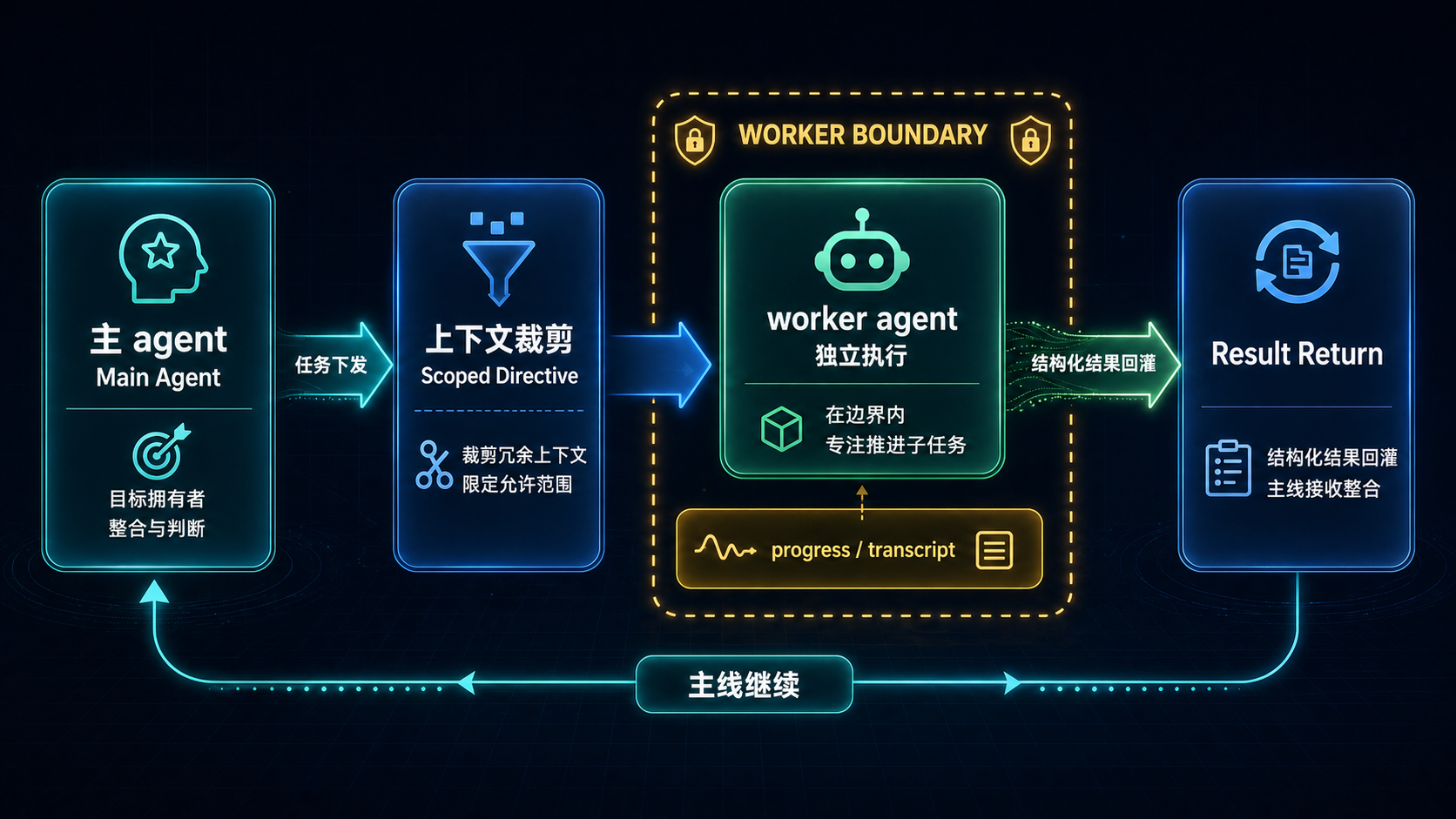 主 Agent 与 Worker Agent 的信息流