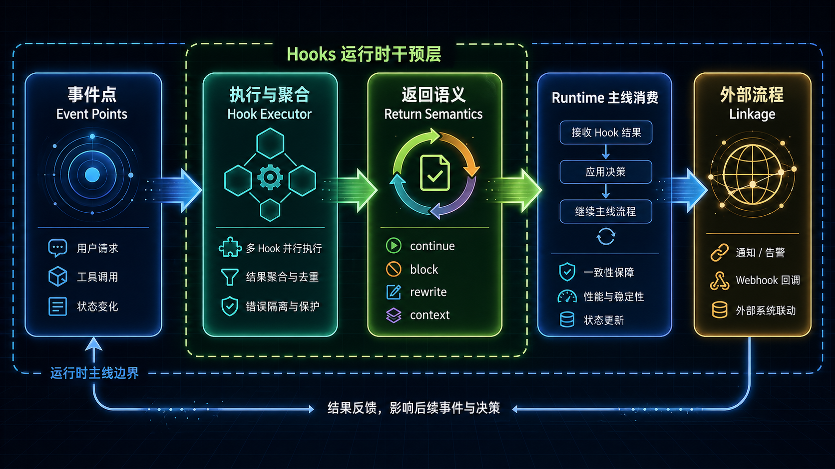 Hooks 不只是脚本