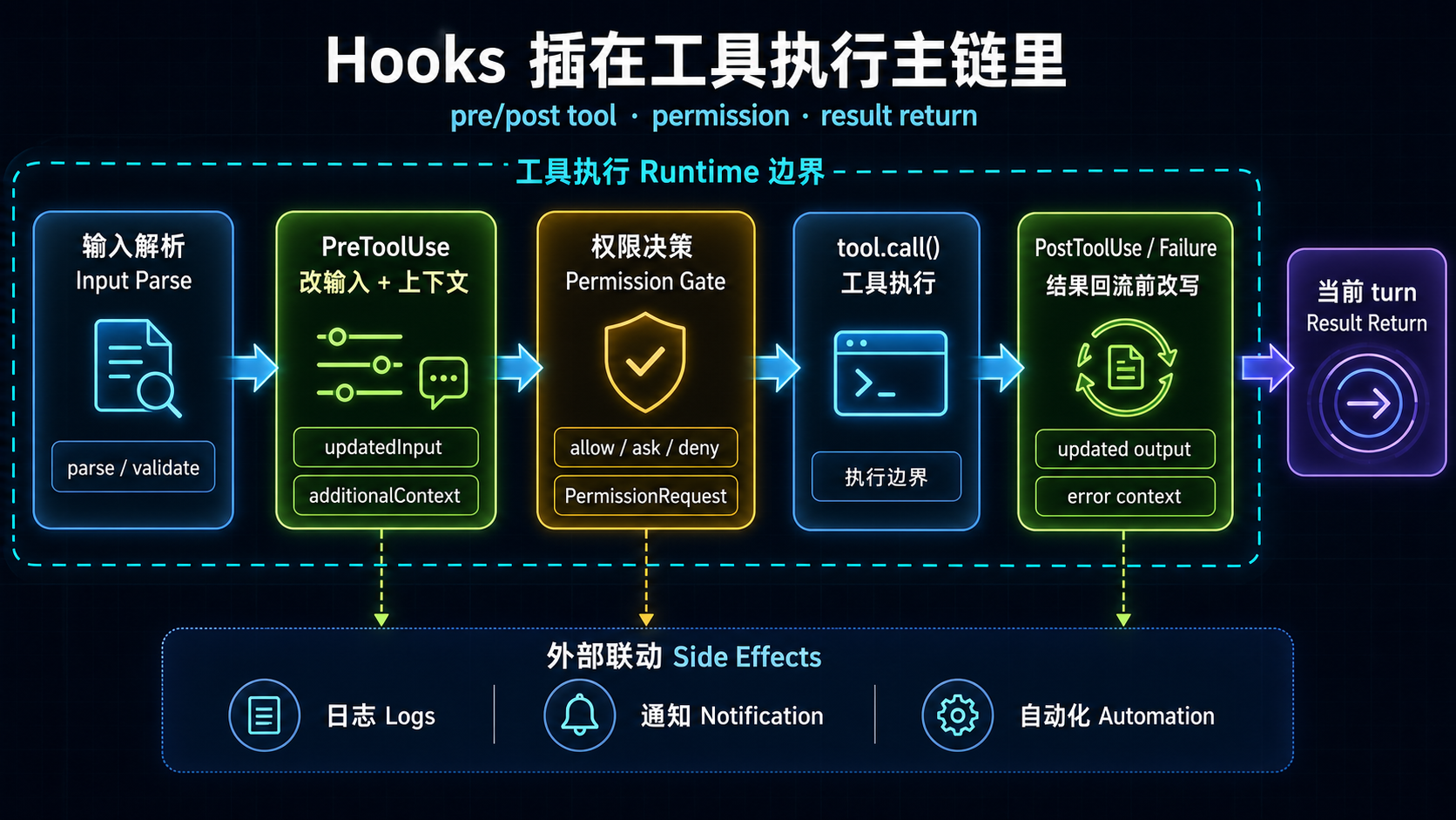 Hooks 在 Runtime 中的位置